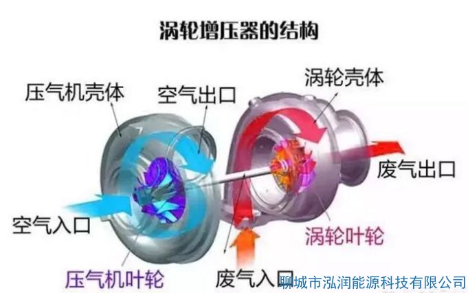 機(jī)械增壓和渦輪增壓哪個(gè)好？有什么區(qū)別？